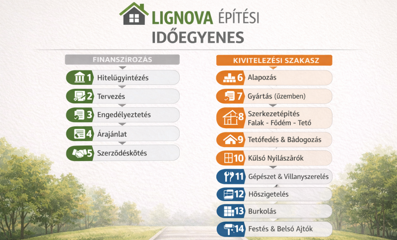 Lignova építési időegyenes