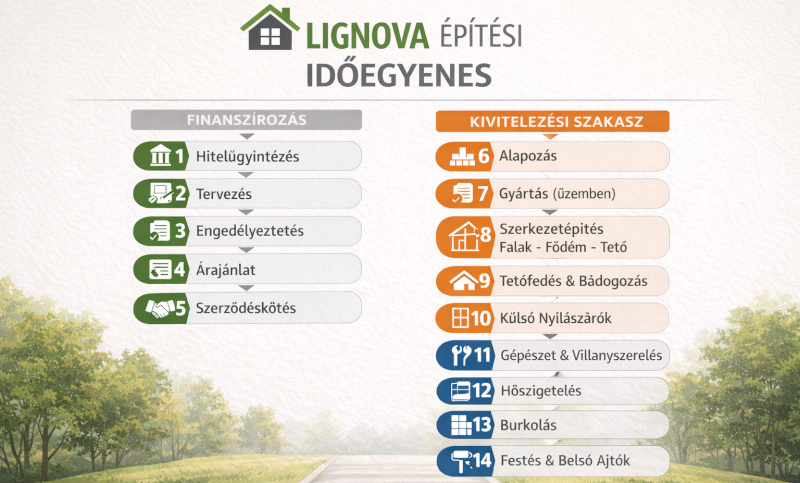Lignova építési időegyenes