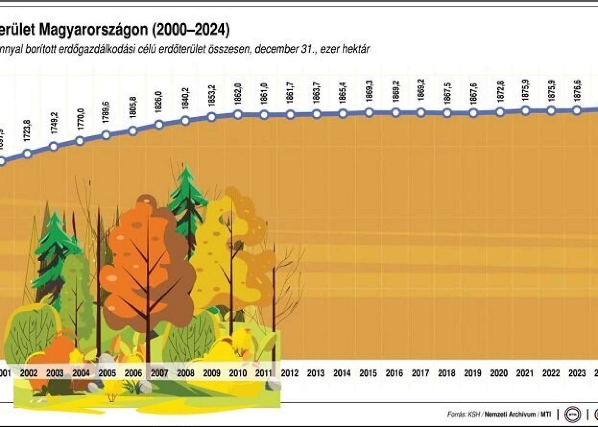 Megjelent Magyarország erdeinek összefoglaló adatai 2024 című kiadvány